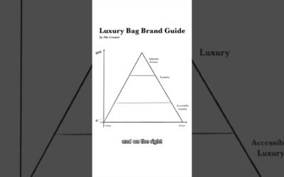 Ranking ALL luxury bag brands from low to ULTRA luxury #luxury #fashion #bags #brands